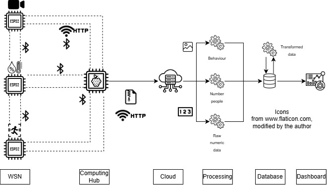 IoT prototype system architecture